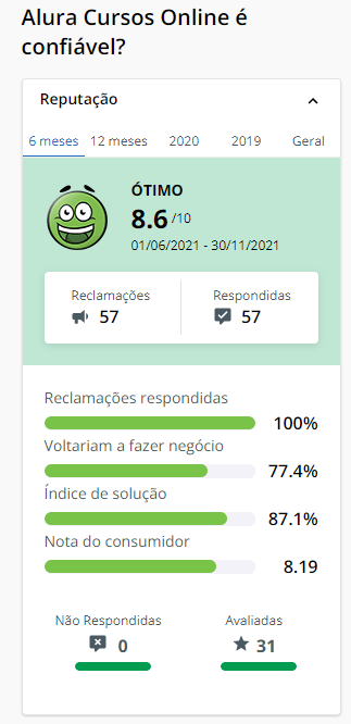 Print da tela do site Reclame aqui, que mostra a reputação da Alura. Nela, aparecem 57 reclamações, 57 respondidas. Abaixo, há alguns dados, como: Reclamações respondidas 100%; Voltariam a fazer negócio 77.4%; Índice de solução 87,1%; Nota do consumidor 8.19. Avaliadas: 31.