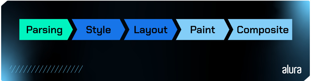 Imagem de um pixel pipeline com a seguinte sequência: Parsing, Style, Layout, Paint e Composite.