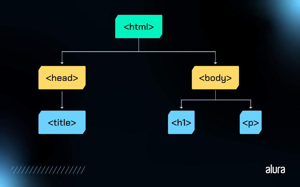 Fluxograma que se inicia com o elemento html, que direciona para o elemento head e o elemento body. O elemento head direciona para o elemento title, e o elemento body direciona para os elementos h1 e p.