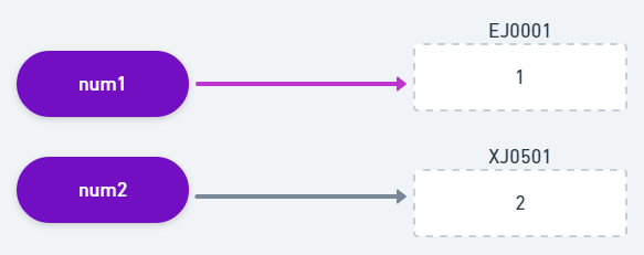 Representação das variáveis num1 e num2 apontando cada uma para um endereço de memória distinto.