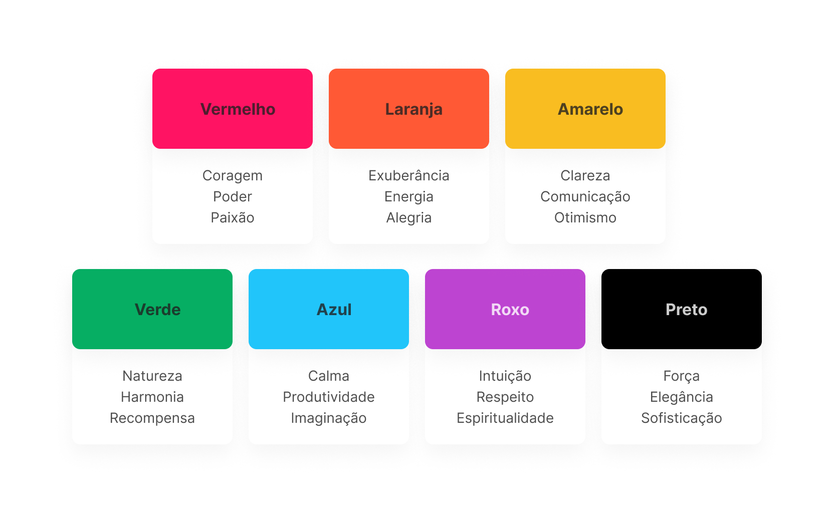 Na imagem aparecem sete cartões, com as cores Vermelho, Laranja, Amarelo, Verde, Azul, Roxo e Preto, respectivamente. Na cor vermelha, possuem os significados Coragem, Poder e Paixão. Em laranja, possui Exuberância, Energia e Alegria. Em amarelo, possui Clareza, Comunicação e Otimismo. Em verde, possui Natureza, Harmonia e Recompensa. Em azul, possui Calma, Produtividade e Imaginação. Em roxo, possui Intuição, Respeito e Espiritualidade. Por fim, em preto possui Força, Elegância e Sofisticação.