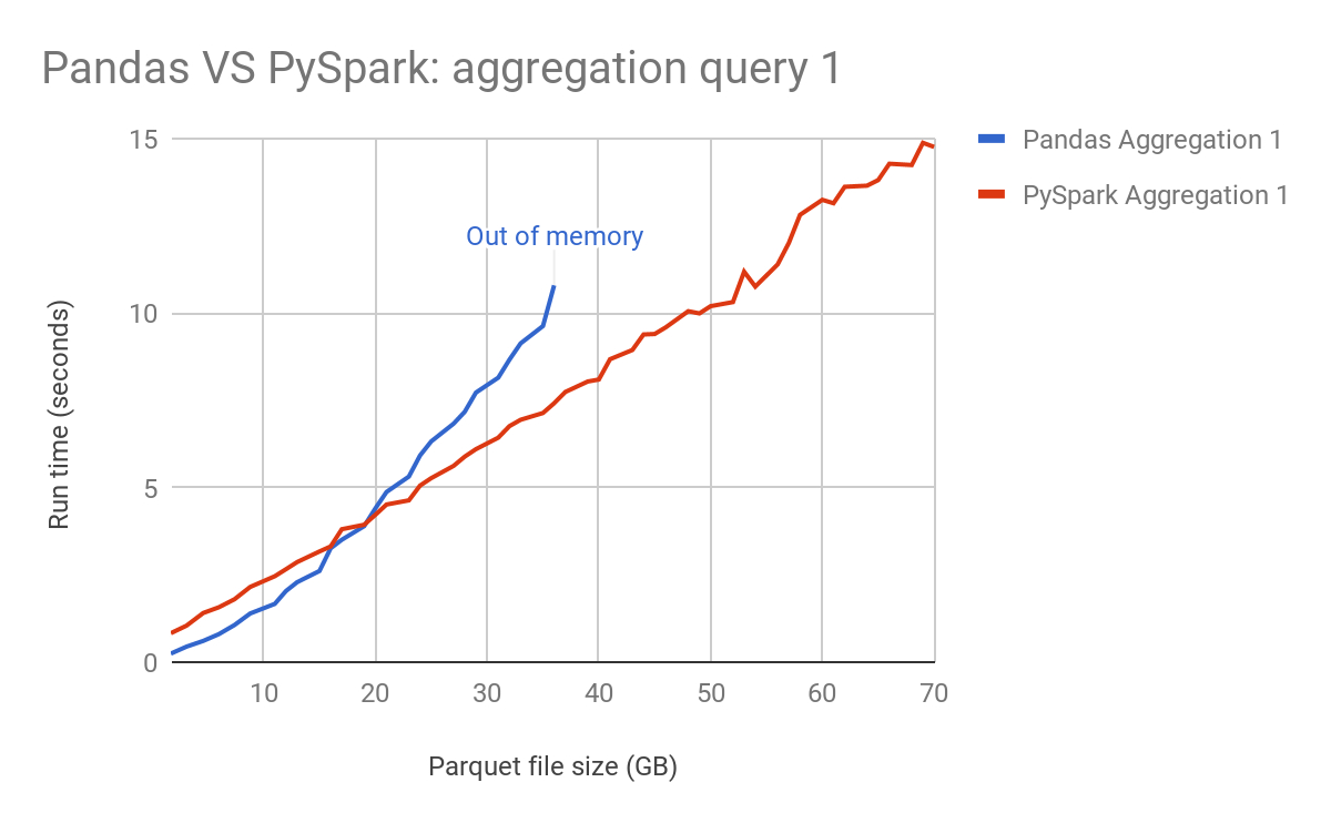 Gráfico mostrando a agregação feita com o Pandas e o PySpark. No eixo y temos o tempo de execução em segundos. No eixo x temos o tamanho do arquivo em Gigabytes. A agregação do Pandas é representada em azul, parte do zero e está em crescimento. A agregação do PySpark é representada por uma linha vermelha, que também parte do zero e está em crescimento. A linha vermelha fica acima da linha azul até quando elas se cruzam no ponto onde o tamanho do arquivo é de 20 GB e então a linha azul fica acima da vermelha. A linha azul é interrompida próximo aos 35GB e temos a mensagem “sem memória”, enquanto a linha vermelha do Spark continua crescendo até o final do gráfico.