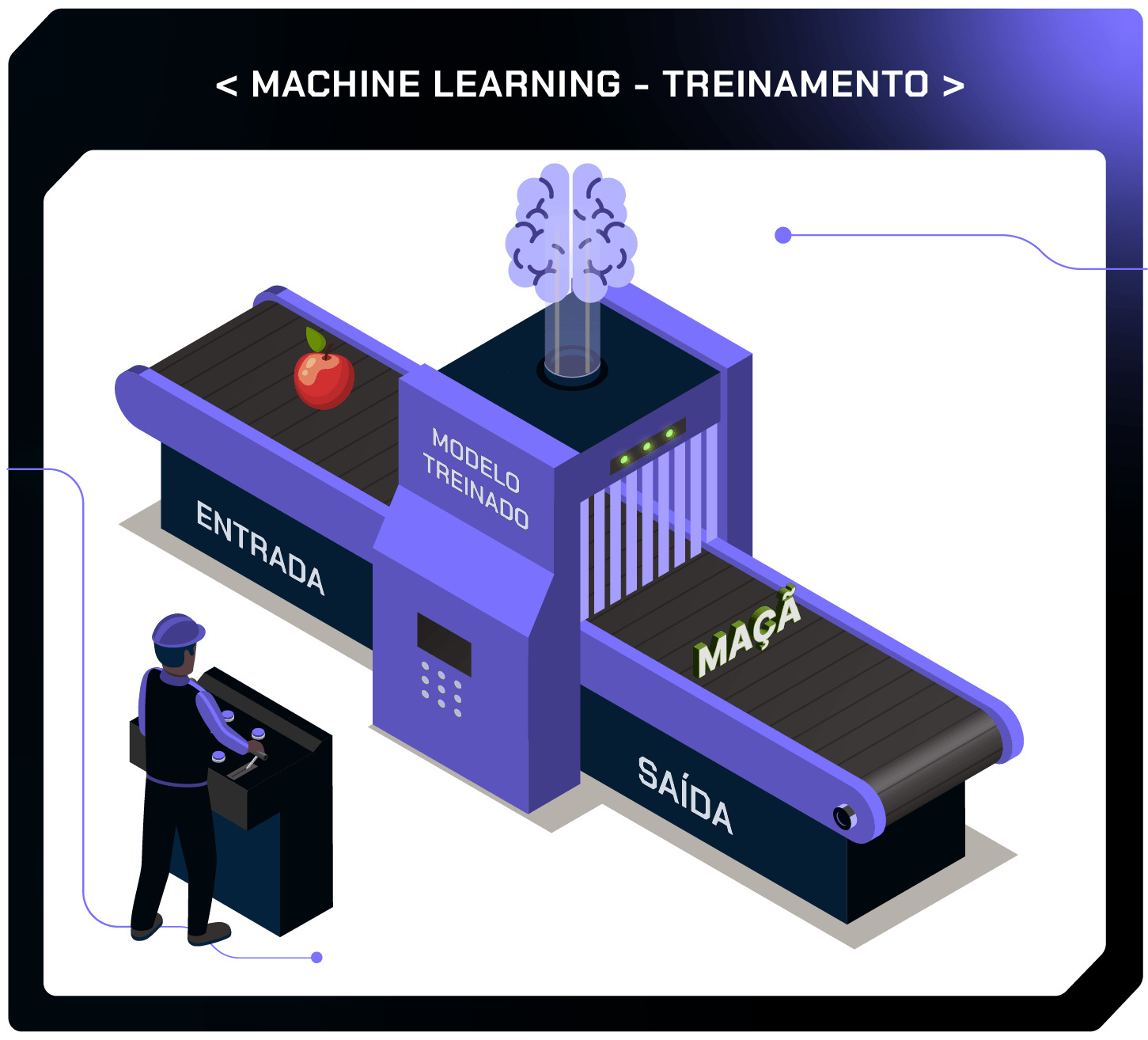 Imagem mostrando um modelo de machine learning representado por uma esteira de produção. Uma maçã aparece do lado de entrada da esteira e após a passagem pelo modelo treinado aparece a palavra maçã como resultado da classificação do modelo