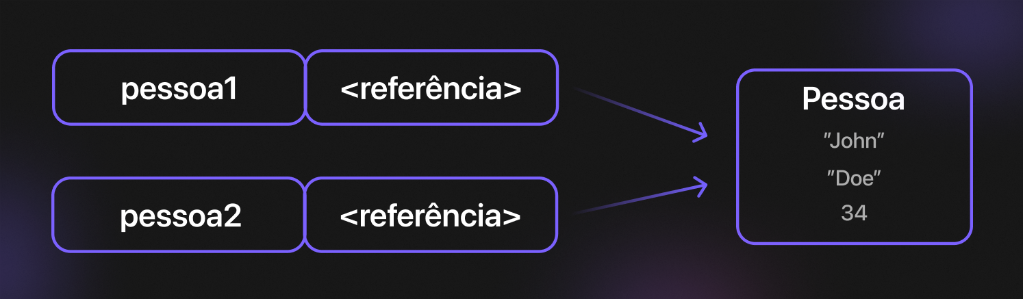A imagem mostra a variável `pessoa1`e `pessoa2` apontando para o mesmo endereço de memória, já que houve atribuição entre elas.