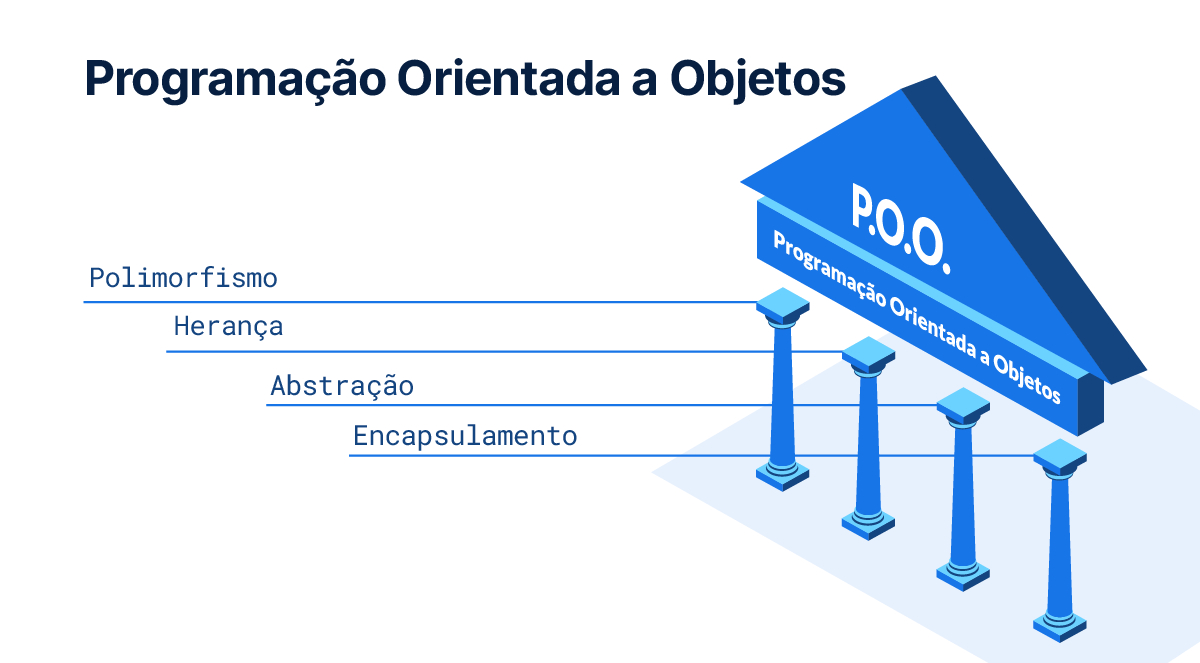 Ilustração de quatro pilares sustentando o termo “P.O.O. - Programação Orientada a Objetos”. À esquerda, encontram-se quatro palavras relacionadas a cada um dos pilares exibidos na imagem: Polimorfismo, Herança, Abstração e Encapsulamento.