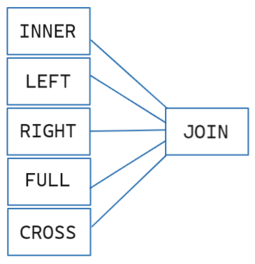 5 retângulos dispostos um abaixo do outro, onde cada um tem o nome de um JOIN, na seguinte ordem, INNER, LEFT, RIGHT, FULL e CROSS. Ao lado dos 5 retângulos temos mais 1 retângulo com a palavra JOIN ligado a eles por uma linha 