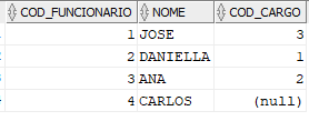 Tabela de funcionários com três colunas. Na coluna código dos funcionários temos os números 1, 2, 3 e 4. Na coluna nome temos os nomes José, Daniella, Ana e Carlos. Na coluna código cargo temos os números 3, 1, 2 e (null)