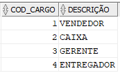 Tabela de cargos com duas colunas. Na coluna código do cargo temos os números 1, 2, 3 e 4. Na coluna descrição temos vendedor, caixa, gerente e entregador