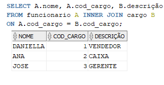 Tabela com 3 colunas, sendo resultante da query executada com INNER JOIN. Na coluna nome temos os nomes José, Daniella e Ana. Na coluna código do cargo temos os números 3, 1 e 2. Na coluna descrição temos gerente, vendedor e caixa