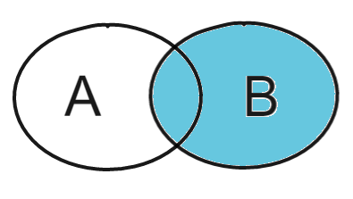 Duas circunferências representando um conjunto A e um conjunto B, onde o conjunto B e a interseção entre os dois conjuntos está pintada de azul