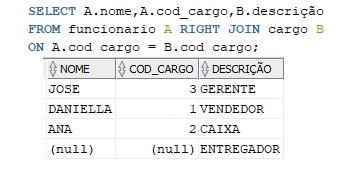 Tabela com 3 colunas, sendo resultante da query executada com RIGHT JOIN. Na coluna nome temos os nomes José, Daniella, Ana e null. Na coluna código do cargo temos os números 3, 1, 2 e null. Na coluna descrição temos gerente, vendedor e caixa