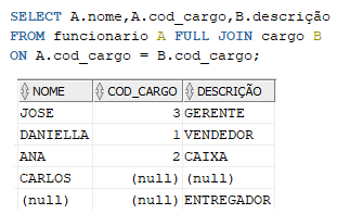 Tabela com 3 colunas, sendo resultante da query executada com FULL JOIN. Na coluna nome temos os nomes José, Daniella, Ana, Carlos e null. Na coluna código do cargo temos os números 3, 1, 2, null e null. Na coluna descrição temos gerente, vendedor, caixa, null e entregador.