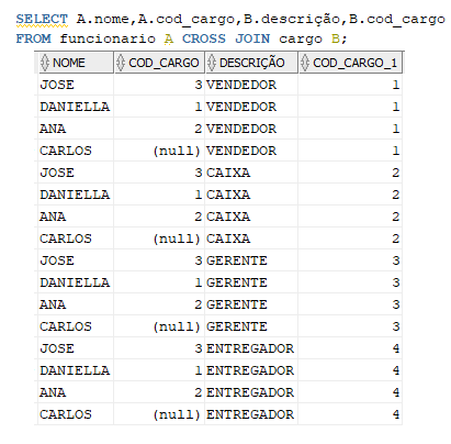 Tabela com 4 colunas, sendo resultante da query executada com CROSS JOIN. Na coluna nome temos os nomes José, Daniella, Ana, Carlos repetidos quatro vezes nas linhas subsequentes. Na coluna código do cargo, que pertence a tabela de funcionários temos a sequência 3, 1, 2 e null repetida quatro vezes nas linhas subsequentes. Na coluna descrição é apresentado 4 vezes o nome vendedor, 4 vezes o nome caixa, 4 vezes o nome gerente e 4 vezes o nome entregador. Na coluna do cargo 1, que pertence a tabela de cargo temos quatro sequências de quatro números repetidos de 1 a 4