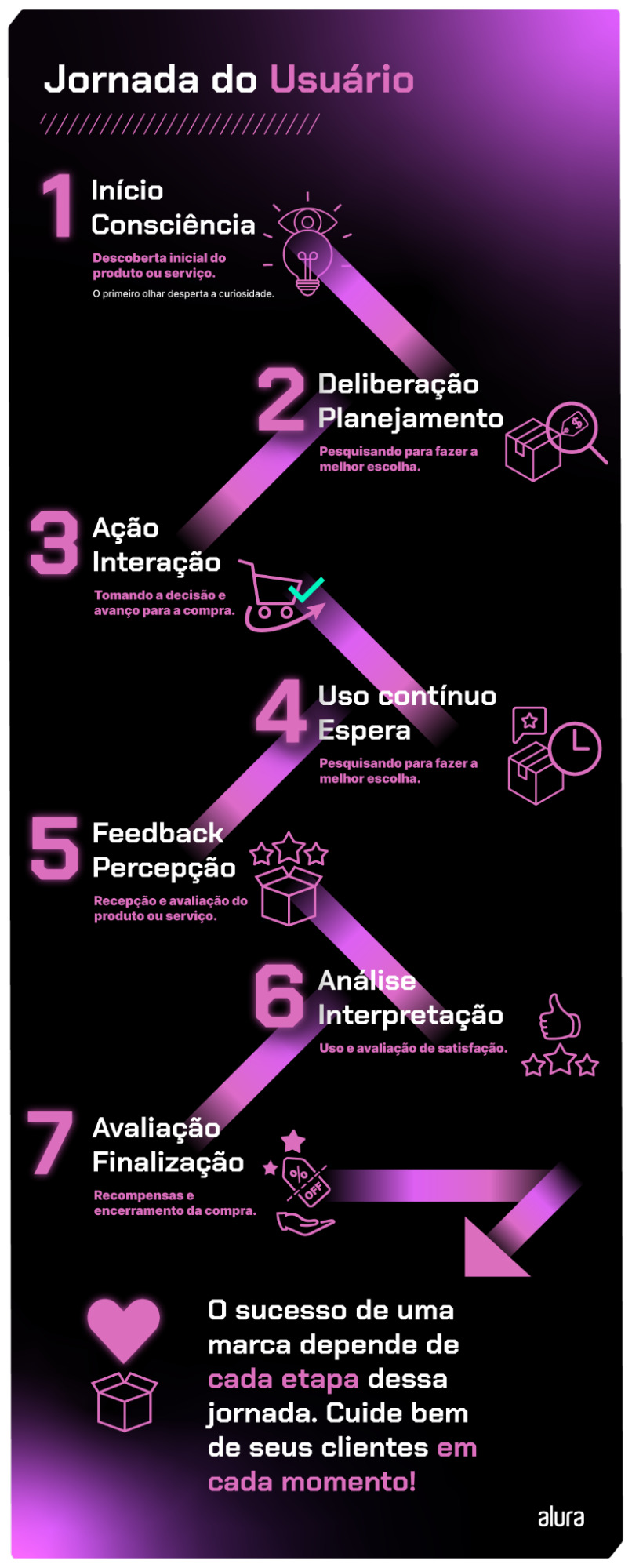 Infográfico apresentando um esquema visual das principais etapas dessa jornada.