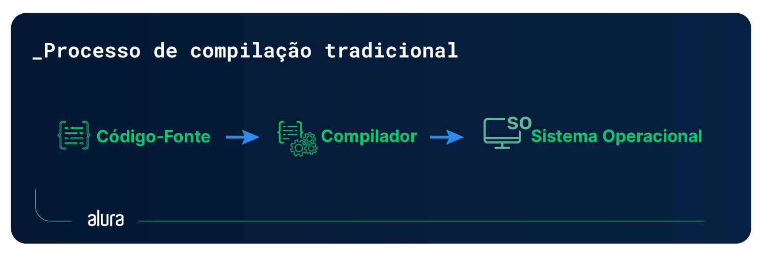 Diagrama ilustrando o processo de compilação tradicional, na sequência código-fonte, compilador e sistema operacional.