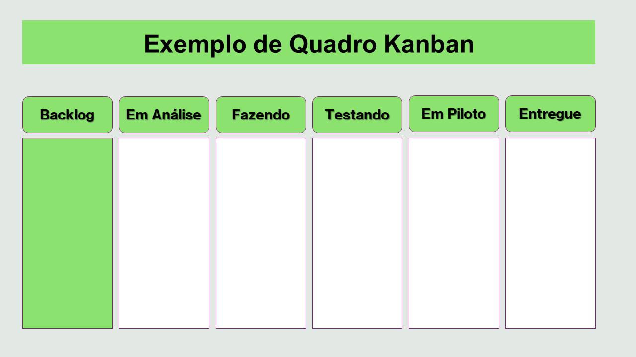 Quadro de cor cinza com o título “Exemplo de Quadro Kanban”. Ele está dividido em 6 colunas, da esquerda para direita, com cabeçalhos em fundo verde com os títulos, respectivamente, Backlog, Em análise, Fazendo, Testando, Em Piloto e Entregue. A coluna de backlog está na cor verde e as demais na cor branca.