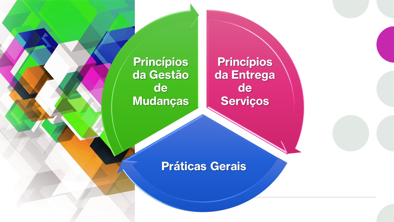 Gráfico de pizza dividido em três partes iguais. Na parte de cor verde lê-se Princípios da Gestão de mudanças, na parte rosa lê-se princípios da entrega de serviços e na parte azul lê-se práticas gerais. Existem setas no sentido horário que seguem as bordas de cada parte.