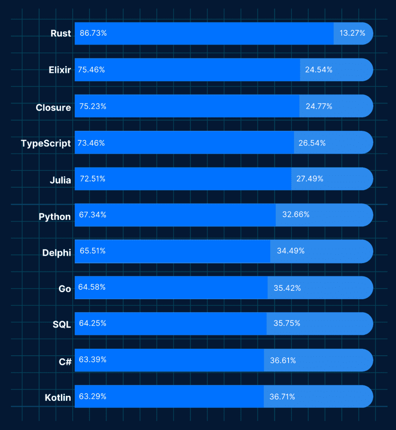 Gráfico de barras com o percentual de utilização de cada linguagem de programação, destacando o Kotlin em 11º lugar na pesquisa realizada pela plataforma Stack Overflow em 2022.