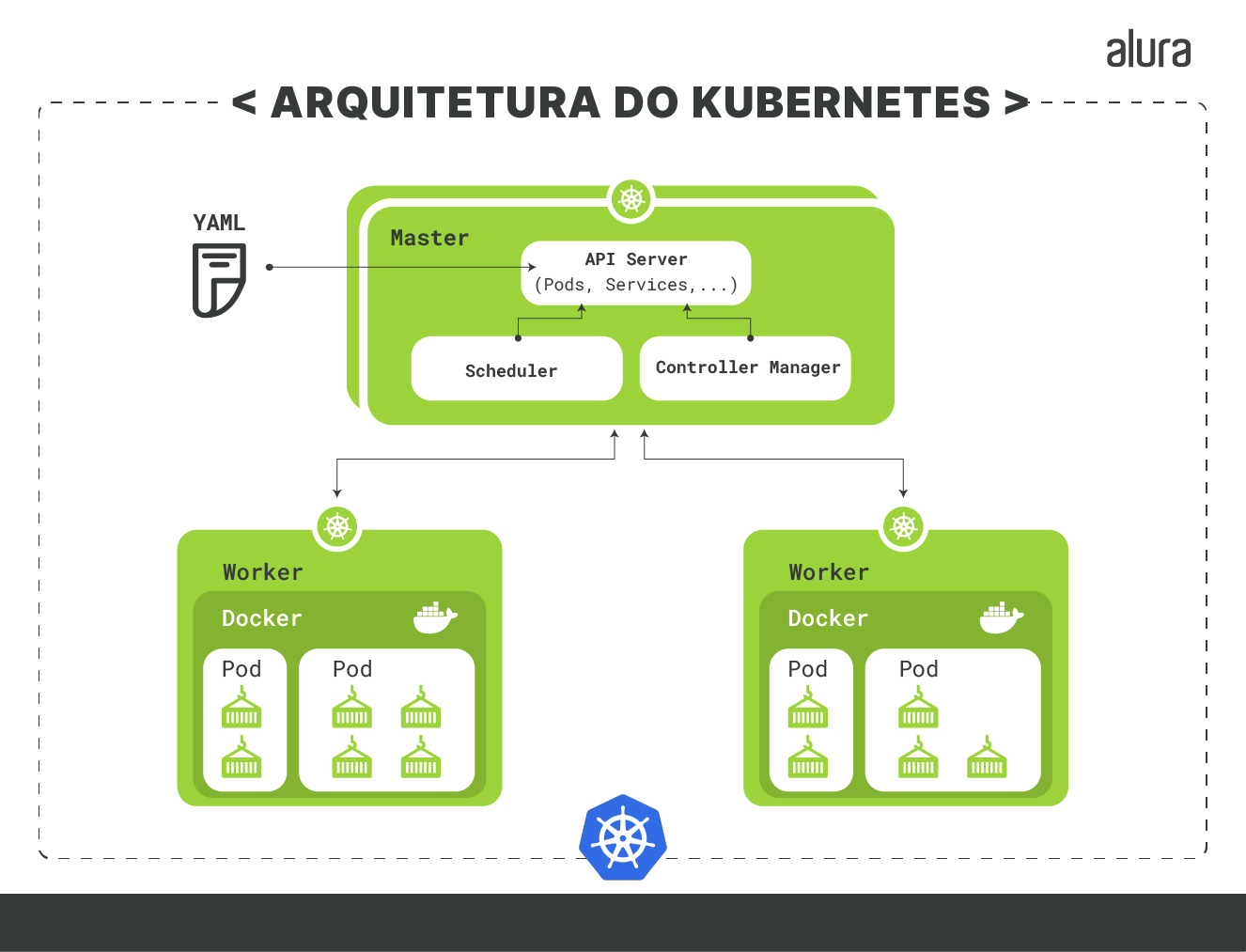 Esquema com o título “Arquitetura do Kubernetes”. Temos 3 retângulos: um na parte superior denominado “master” e dois na parte inferior, abaixo do master, denominados “worker”, sendo um à esquerda e outro à direita. No retângulo master temos o esquema contendo 3 retângulos, sendo um na parte superior contendo a informação "API Server (Pods, services...)"; e outros dois abaixo dele contendo as palavras “Scheduler” e “Controller manager”. Desses dois retângulos partem setas em direção à “API Server”. Os retângulos denominados "worker" contém um retângulo denominado "Docker" e a logomarca da Docker que, por sua vez, contém outros dois retângulos, um ao lado do outro, denominados "Pod". O Pod à esquerda com o símbolo de dois contêineres e o Pod à direita contém 4 contêineres. Na parte superior esquerda e no lado esquerdo do retângulo chamado “master” temos a palavra YAML e abaixo um ícone de um arquivo do qual parte uma seta para o retângulo que contém a informação “API Server”.