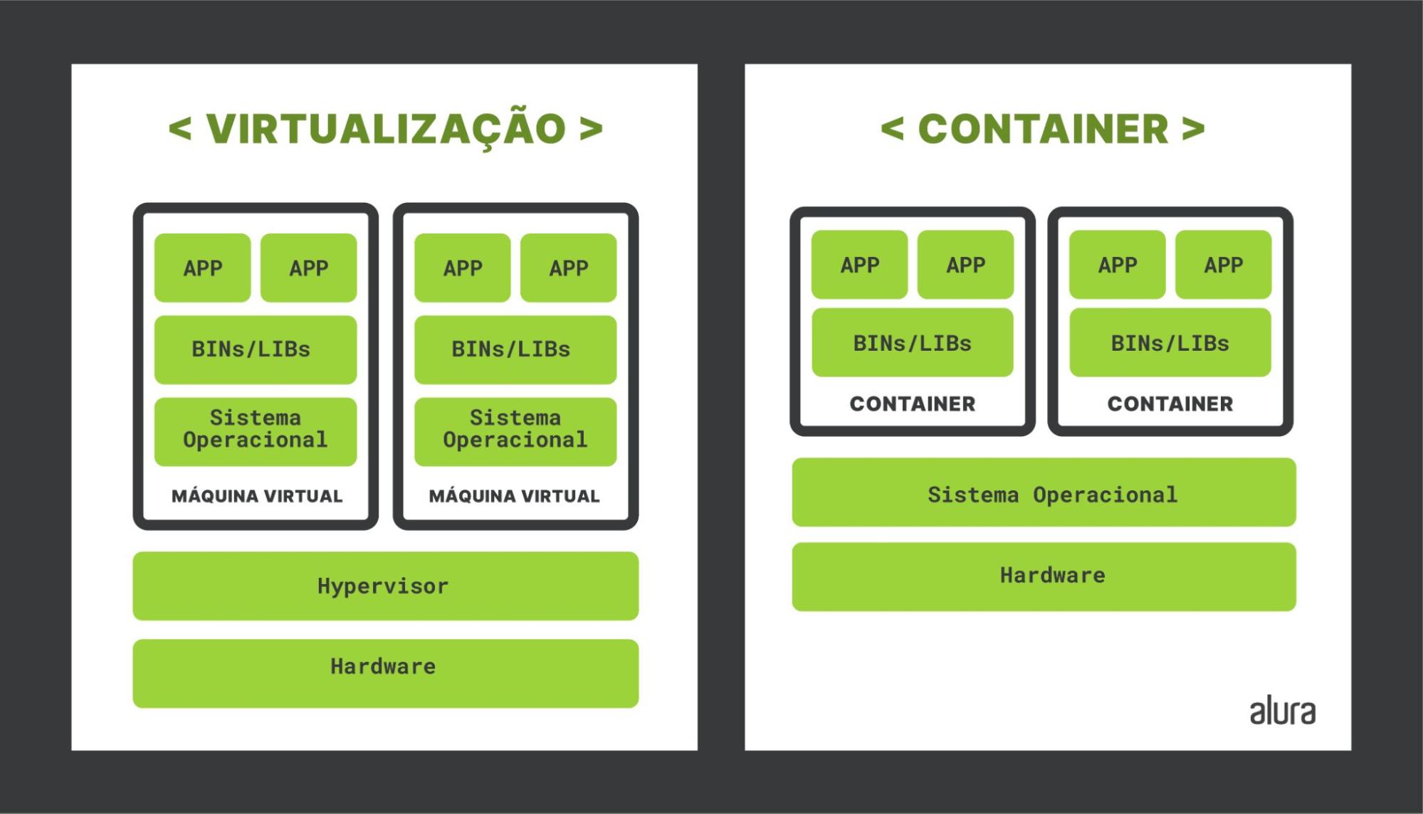 Esquema da virtualização e do container. Temos dois retângulos, um ao lado do outro, sendo o da esquerda intitulado "virtualização" e o da direita "container". Dentro do retângulo da virtualização temos outros dois retângulos verticais representando a máquina virtual contendo três camadas, uma abaixo da outra. A primeira camada é a “APP” ; a segunda é a “BINs/LIBs”; e a terceira é a camada do “sistema operacional”. Abaixo das máquinas virtuais temos dois retângulos, um abaixo do outro, com as palavras “hypervisor” e “hardware”. Dentro do retângulo intitulado "container" temos dois retângulos verticais representando dois containers contendo duas camadas, uma abaixo da outra. A primeira camada é a “APP” ; e a segunda é a “BINs/LIBs”. Abaixo dos containers temos dois retângulos, um abaixo do outro, com as palavras “Sistema Operacional” e “hardware”.