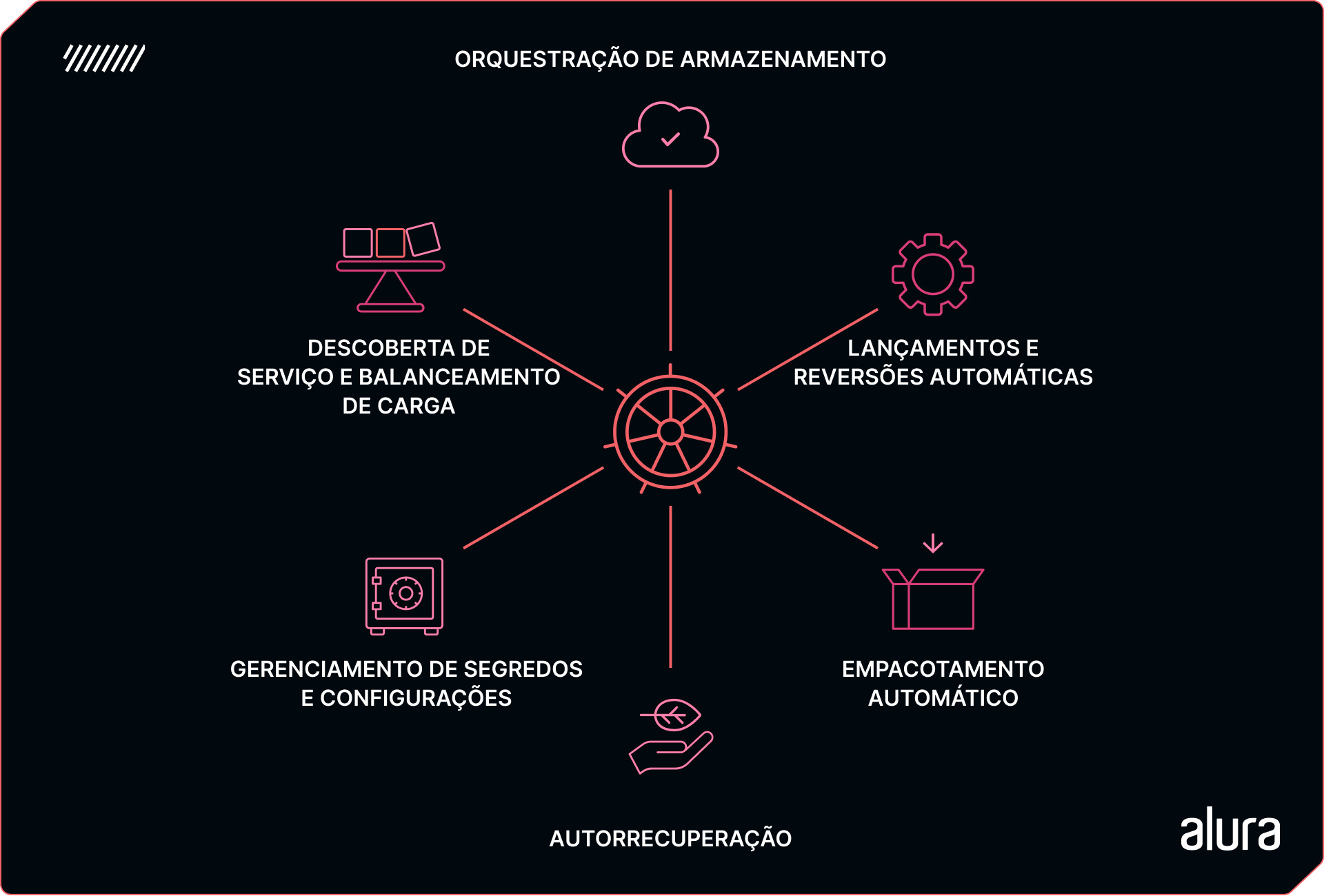 Diagrama com o ícone do Kubernetes no centro, rodeado por ícones ligados a ele, representando funcionalidades como monitoramento, automação, operações em nuvem, segurança, mídia e implantação de software.