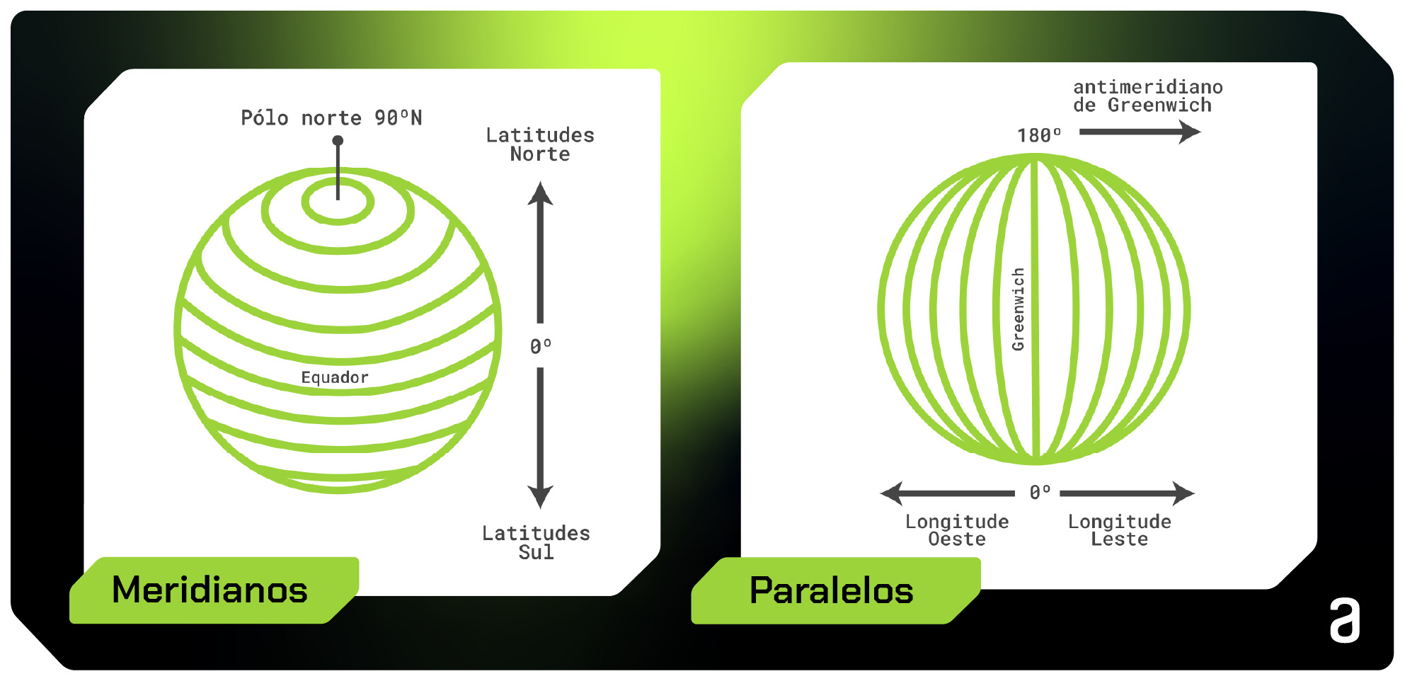 Na esquerda temos uma imagem que representa o globo com divisões de linhas verticais dos meridianos, no centro está demarcado o meridiano de Greenwich. Na direita temos uma imagem que representa o globo com divisões de linhas horizontais dos paralelos da Terra, no centro está demarcado a linha do Equador.