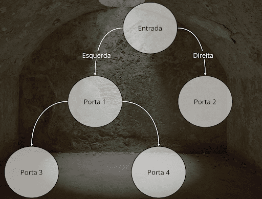 A imagem apresenta cinco círculos. No primeiro está escrito "Entrada". Ele está conectado a dois outros círculos. Um à esquerda, cuja mensagem em seu interior é "Porta 1" e outro à direita, onde lê-se "Porta 2". O círculo "Porta 1" está conectado a dois círculos. À esquerda, está associado a um círculo com a mensagem "Porta 3" e à direita, a outro círculo com a mensagem "Porta 4". Os círculos são de cor branca, com alguma transparência e ao fundo da imagem existe uma caverna com pouca iluminação.