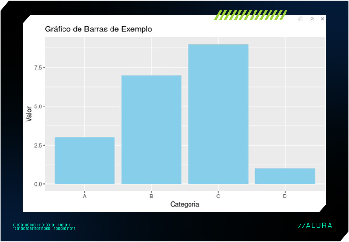 Gráfico de Barras de Exemplo com barras azuis claras nas categorias A (2,5), B (6,5), C (8,5) e D (1,5), com título e eixos representando valores e categorias.