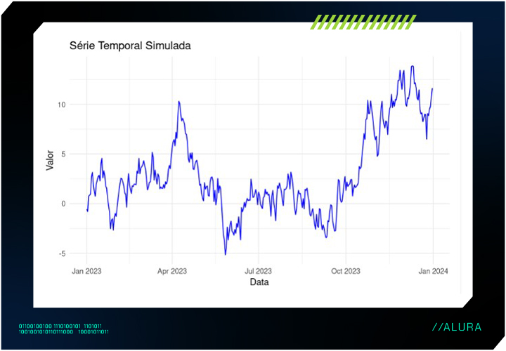 Gráfico de linha representando uma série temporal simulada de janeiro de 2023 a janeiro de 2024, com variações nos valores ao longo do tempo, exibindo picos em abril e dezembro de 2023.