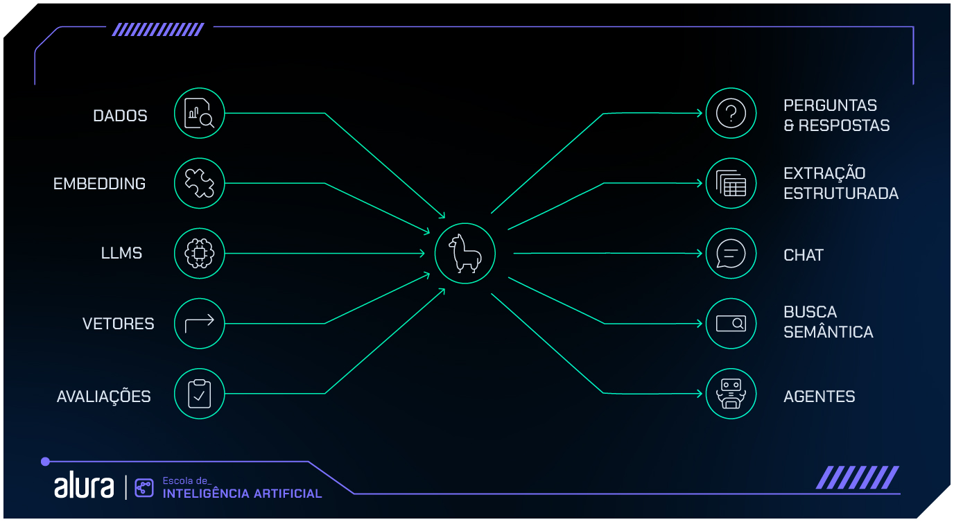 Diagrama conectando dados, embeddings, llms, vetores e avaliações ao llamaindex. o llamaindex conecta então à sistemas de perguntas e respostas, extração estruturada, chat, busca semântica e agentes.