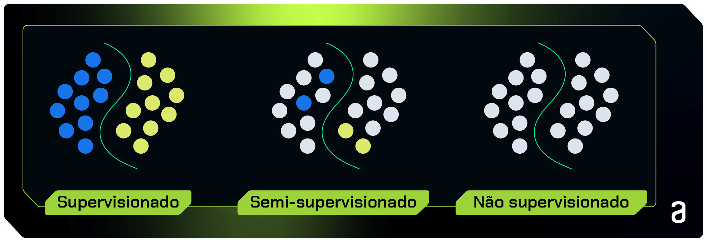 Figura colorida. Na imagem, há três representações de tipos de aprendizado. O primeiro, da esquerda para a direita, tem o título “Supervisionado”, e na imagem, há uma linha divisória na cor verde, que separa dois grupos de pontos, do lado esquerdo, temos vários pontos azuis, e do lado direito, vários pontos amarelos. Ao centro, temos o título “Semi-supervisionado”, onde temos a mesma estrutura divisória anterior, mas somente 2 pontos coloridos em cada lado, e o restante na cor cinza. E a direita, a mesma estrutura divisória, mas com todos os pontos em ambos os lados coloridos em cinza.