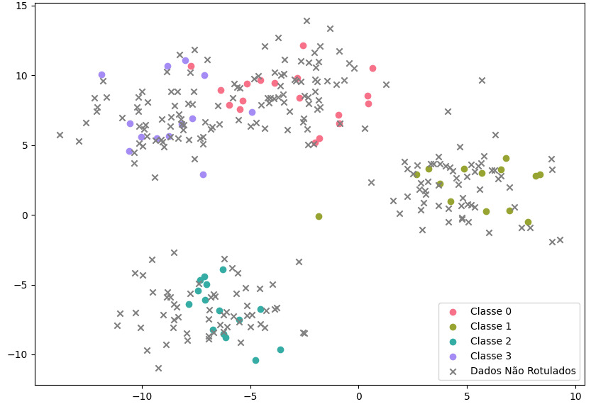 Gráfico de dispersão. No gráfico, temos quatro nuvens de pontos. Em cada nuvem, há somente alguns pontos coloridos, com uma cor para cada grupo de pontos, e o restante dos pontos possui a forma de “x” na cor cinza. No canto inferior, há uma legenda com as relações. Pontos rosas são pertencentes a Classe 0. Pontos verdes são pertencentes a Classe 1. Pontos azuis são pertencentes a Classe 2. Pontos roxos são pertencentes a Classe 3. Pontos em X em cinza são “Dados Não Rotulados”.