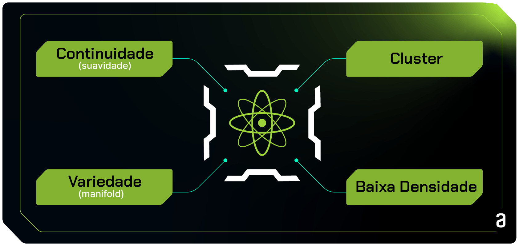 Figura colorida. Na imagem, há quatro títulos dispostos conectados a um símbolo de Data Science ao centro da imagem. No canto esquerdo superior, o título “Continuidade (suavidade)”. No canto direito superior, o título “Cluster”. No canto esquerdo inferior, o título “Variedade (manifold)”. No canto direito inferior, o título “Baixa Densidade”.