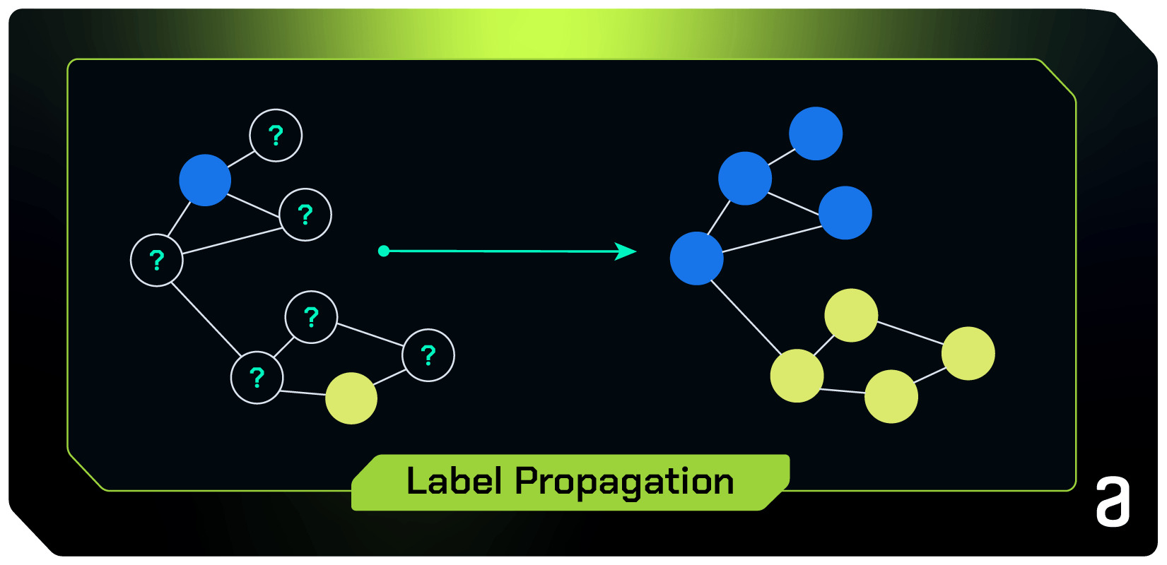 Figura colorida. Na imagem, há uma moldura com título “Label Propagation”. Dentro da moldura, no centro esquerdo há uma figura com grafos, onde há um círculo azul, que está ligado a 3 três círculos sem uma cor definida, com valor “?”, na sua vizinhança. E há um círculo amarelo, que possui 3 círculos sem cor definida, com valor “?”, na sua vizinhança. No lado direito, há um preenchimento nos círculos que tinham valor “?”, agora temos 4 círculos azuis conectados, e 4 círculos amarelos conectados. E no centro da imagem, há uma seta que aponta da esquerda para a direita.