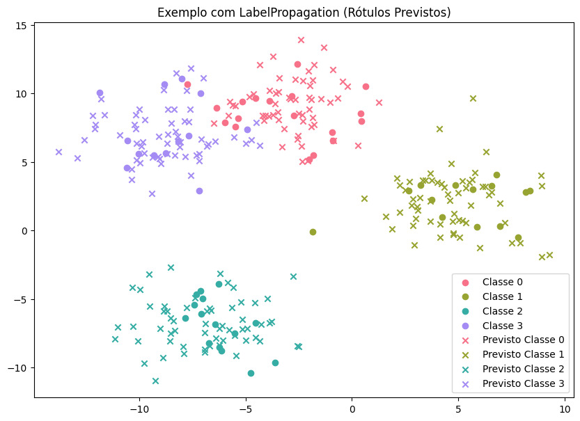 Gráfico de dispersão. No gráfico, temos quatro nuvens de pontos. Em cada nuvem, todos os pontos são coloridos, com uma cor para cada grupo de pontos, e uma boa parte dos pontos possui a forma de “x” na cor respectiva de cada grupo. No canto inferior, há uma legenda com as relações. Pontos circulares e em formato “X”, na cor rosa, são pertencentes a Classe 0. Pontos circulares e em formato “X”, na cor verde, são pertencentes a Classe 1. Pontos  circulares e em formato “X”, na cor azul, são pertencentes a Classe 2. Pontos circulares e em formato “X”, na cor roxo, são pertencentes a Classe 3.