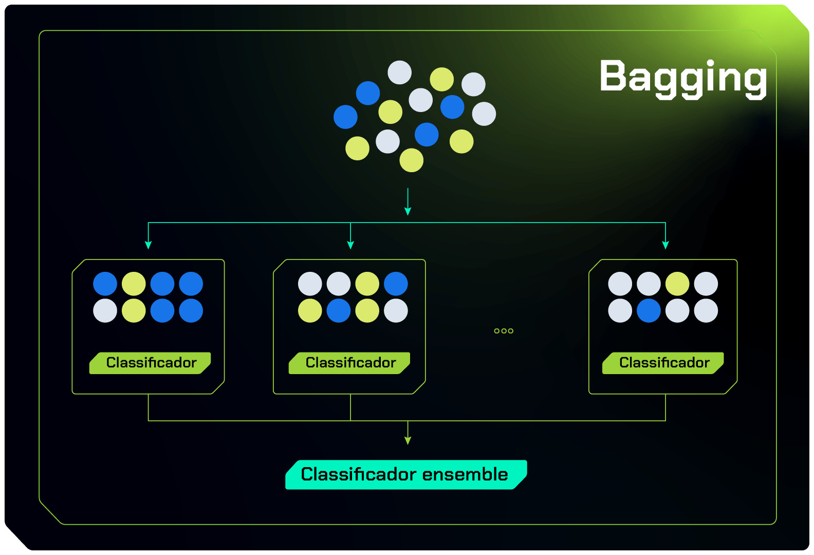 Imagem da representação gráfica do método bagging. Na imagem, em um fluxo de cima para baixo, começamos com um conjunto de dados, que é subdividido em vários subconjuntos para cada classificador. No fim, os classificadores são unificados em um classificador ensemble.