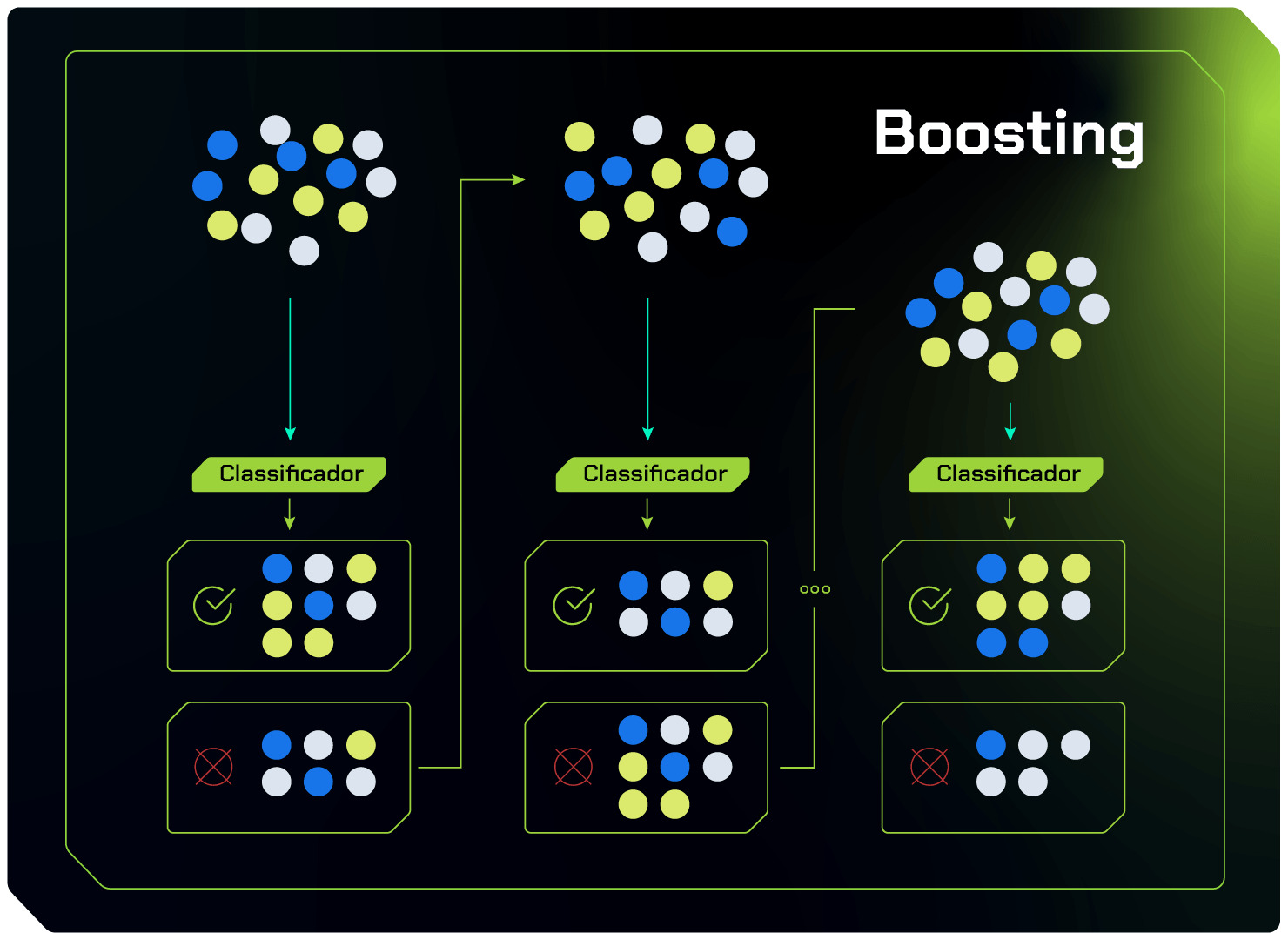 Imagem da representação gráfica do método boosting. Na imagem, em um fluxo de cima para baixo e da esquerda para a direita, começamos com um conjunto de dados, que é utilizado por um classificador. Em seguida, após o classificador avaliar os dados, os dados classificados incorretamente são utilizados no classificador seguinte, para trabalhar em cima do que deu errado, e assim em diante, até o modelo ensemble final.