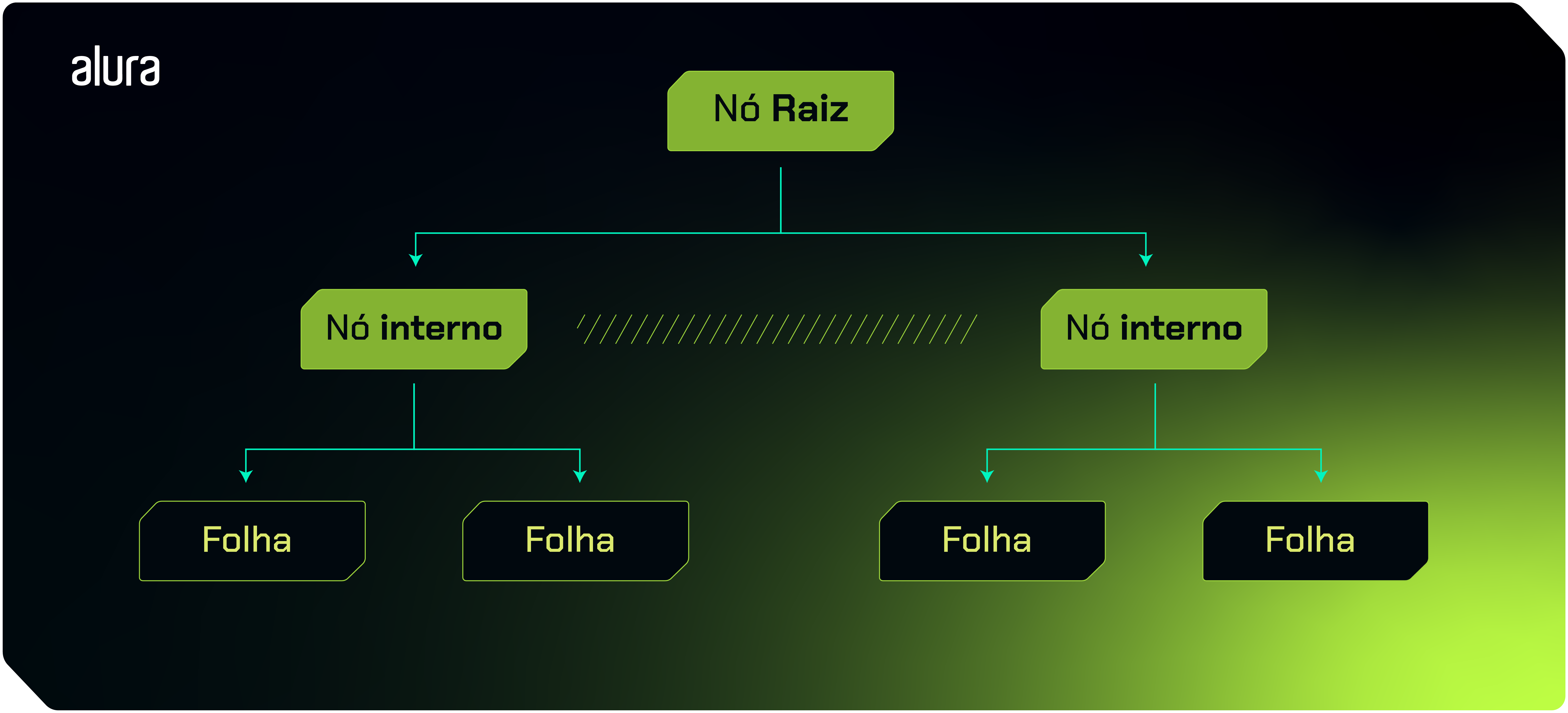 alt text: Uma representação gráfica mostra a estrutura de uma árvore de decisão. No topo central, encontra-se a raiz, que se divide em dois nós internos, um à esquerda e outro à direita. Cada um desses nós internos, por sua vez, se divide em duas folhas, uma à esquerda e outra à direita.