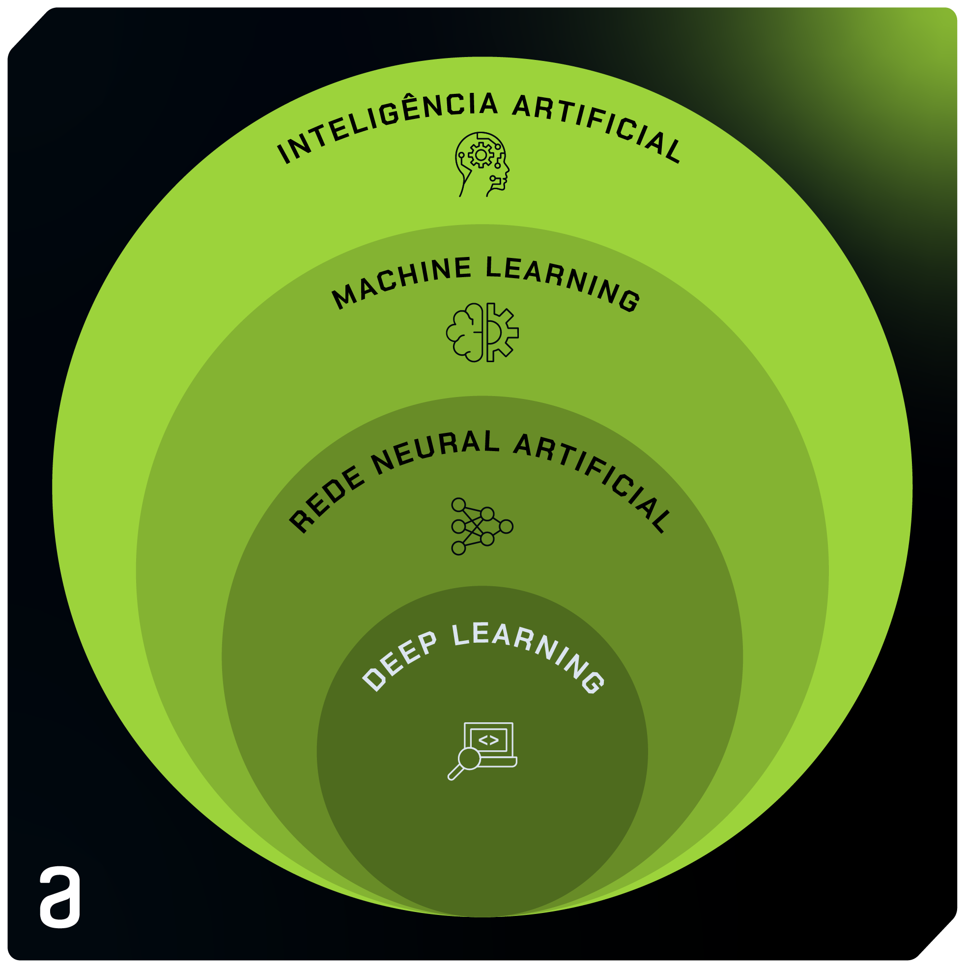 Alt text: Imagem retangular que representa um diagrama de Venn com quatro conjuntos em formatos circulares. O conjunto maior está em verde claro e é titulado “INTELIGÊNCIA ARTIFICAL” com um ícone abaixo do título de uma cabeça com uma engrenagem abaixo. O segundo conjunto é menor e mais escuro que o primeiro e está inserido dentro da área do primeiro conjunto, ele é titulado “MACHINE LEARNING” com o ícone abaixo do título de metade de um cérebro e metade de uma engrenagem. O terceiro conjunto é menor e mais escuro que o segundo e está inserido dentro de sua área, ele é titulado “REDE NEURAL” com o ícone abaixo do título de uma rede neural. O quarto conjunto, menor e em um verde mais escuro que os anteriores está completamente inserido no terceiro conjunto e é titulado “DEEP LEARNING” com o ícone abaixo do título de uma pesquisa na máquina.