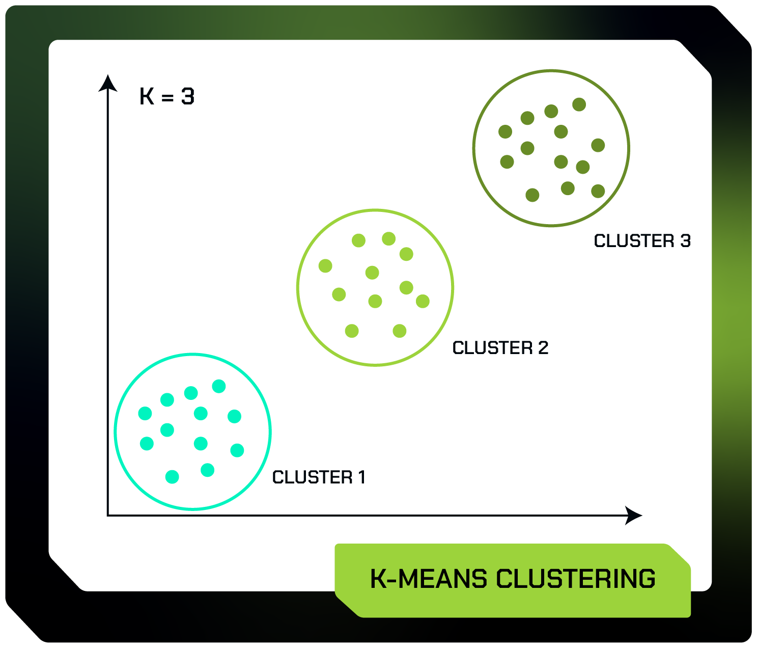 Alt text: Imagem que mostra um gráfico com o título “K-MEANS CLUSTERING”. Não existem valores nos eixos X e Y. O gráfico é composto por três agrupamentos de pontos. O primeiro agrupamento se localiza no canto inferior esquerdo, tem vários pontos na cor ciano e estão circulados por um círculo com o título “CLUSTER 1”. O segundo se localiza no centro do gráfico, tem vários pontos na cor verde claro e estão circulados por um círculo com o título “CLUSTER 2”. E o terceiro agrupamento se localiza no canto superior direito, tem vários pontos na cor verde escura e estão circulados por um círculo com o título “CLUSTER 3”. Acima do gráfico tem o texto “K = 3”.