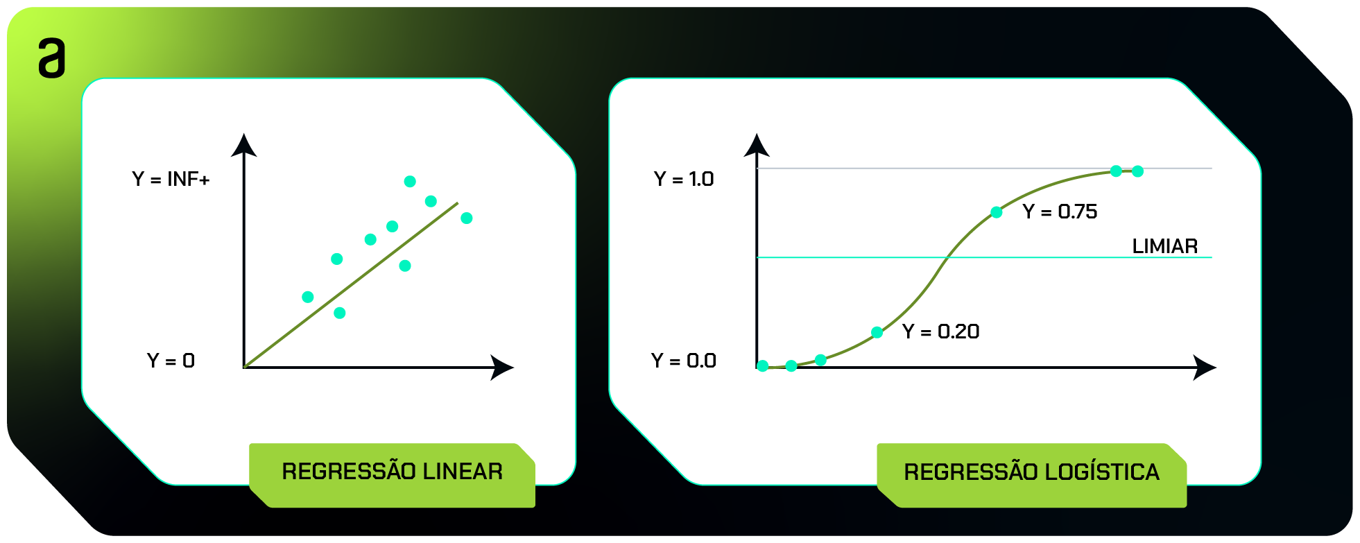 Alt text: A imagem mostra dois gráficos dispostos lado a lado. O gráfico mais à direita é titulado “REGRESSÃO LINEAR”. Seu eixo X não tem valores. No eixo Y existe a indicação na origem de “Y = 0” e no fim da reta “Y = INF+”. No gráfico existe uma reta na cor verde que está próxima de diversos pontos cianos, a reta e os pontos adotam um crescimento linear positivo. A reta inicia na origem do gráfico e termina próxima ao canto superior esquerdo. O gráfico mais à esquerda é titulado “REGRESSÃO LOGÍSTICA”. Seu eixo X não tem valores. No eixo Y existe a indicação na origem de “Y = 0.0” e no fim da reta “Y = 1.0”, na metade da reta marca uma linha horizontal na cor ciano escrito “LIMIAR”. No gráfico existe uma curva Sigmóide cor verde e seus limites são os valores 0 e 1. Nela há diversos pontos na cor ciano, os três primeiros estão próximos ao valor 0, um ponto mais acima com a indicação “Y = 0.20”, em seguida outro ponto mais acima é marcado com a indicação “Y = 0.75” e por fim dois novos pontos próximos ao valor 1.