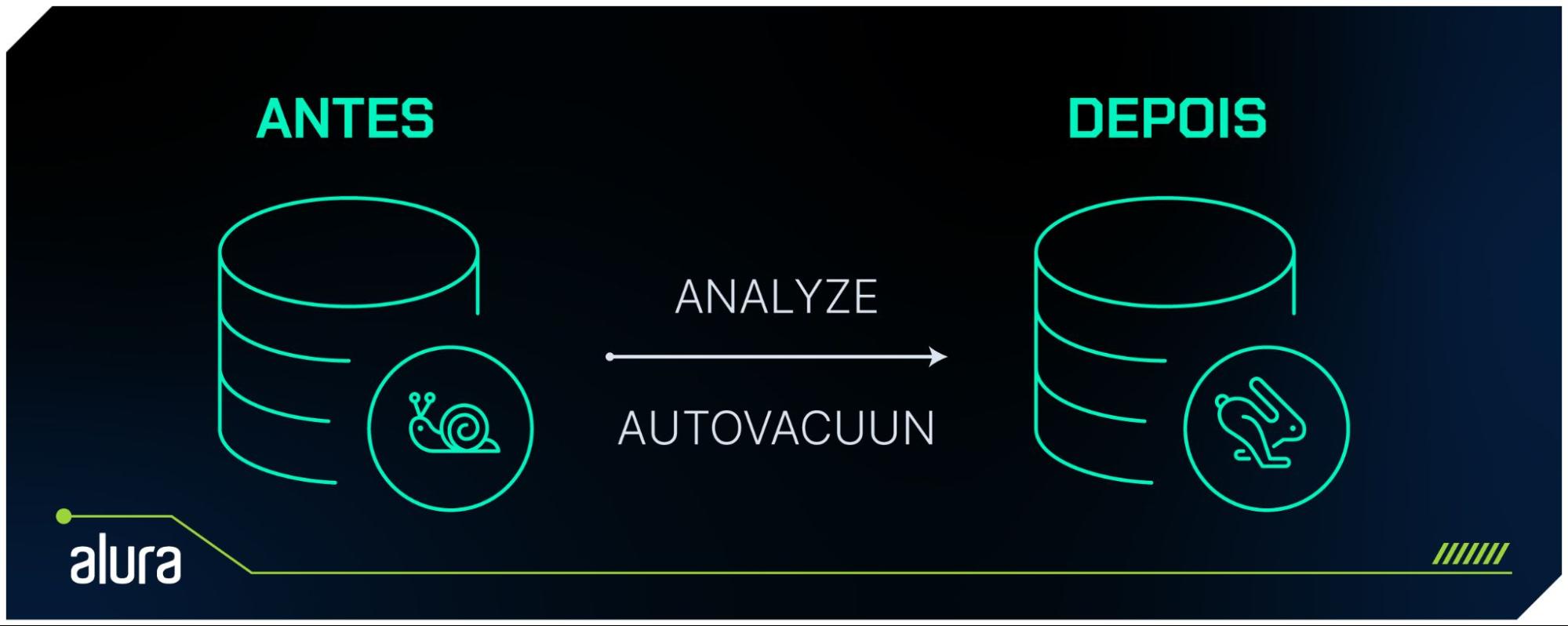 A imagem representa uma comparação de desempenho de um banco de dados antes e depois das operações "ANALYZE" e "AUTOVACUUM", destacando como esses processos otimizam a performance.