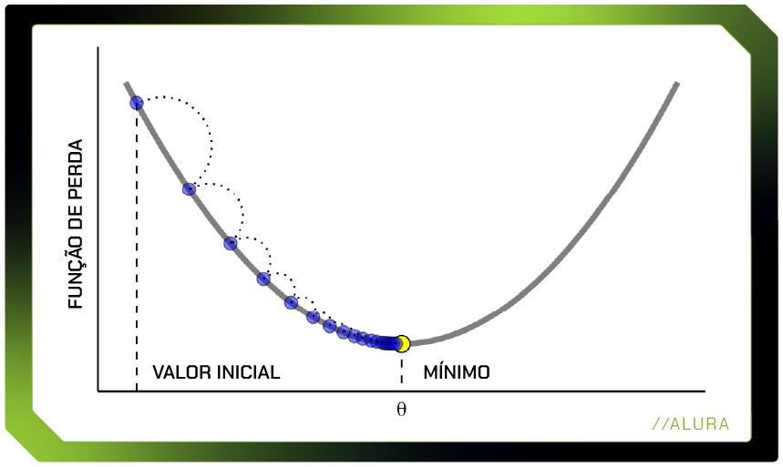 A figura ilustra o processo de otimização da função de perda usando o método do gradiente descendente. No eixo horizontal, temos θ indicando o ponto mínimo, e no eixo vertical, a função de perda. A curva, representada por uma parábola, mostra como a função de perda varia em função de θ. O processo começa no "Valor inicial", localizado à esquerda do gráfico. A partir deste ponto, os pontos azuis marcam os valores sucessivos de cada iteração do método, demonstrando o caminho percorrido pelo algoritmo em direção ao ponto de mínimo da função, que é o ponto mais baixo da curva e está marcado como "Mínimo". A trajetória é conectada por uma linha cinza pontilhada, evidenciando a progressão do algoritmo até chegar ao mínimo global da função, que é realçado com um círculo amarelo.