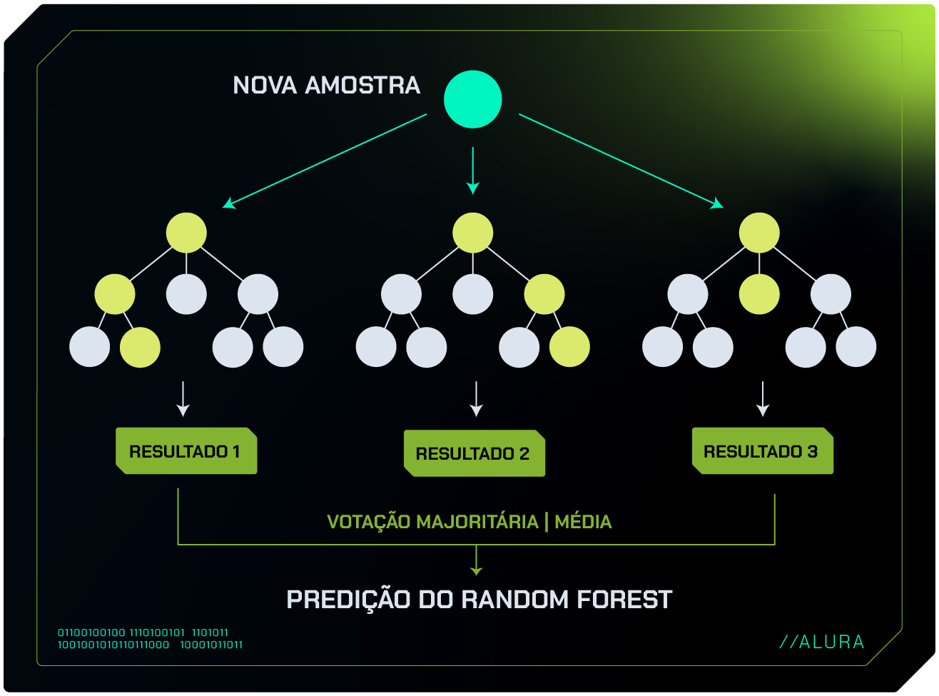 Imagem da representação gráfica do algoritmo Random Forest, aplicado tanto para tarefas de classificação quanto de regressão. No topo do diagrama, há um círculo rotulado como "Nova amostra", indicando o ponto de partida para a análise de novos dados. Esse círculo se divide em três ramificações, cada uma levando a círculos, que representam os nós de decisão iniciais em diferentes árvores da floresta. Cada ramificação subsequente inclui círculos adicionais, simbolizando os níveis subsequentes de decisão nas árvores. Na base, as terminações de cada ramificação apontam para três caixas de texto: "Resultado 1", "Resultado 2", e "Resultado 3". Abaixo dos resultados, há uma caixa de texto explicativa que indica "votação majoritária / média", descrevendo o método pelo qual o Random Forest chega à previsão final, seja por votação majoritária (classificação) ou por média (regressão).