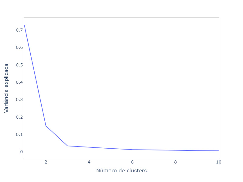 Um gráfico de linha azul mostra a 'Variância explicada' em relação ao 'Número de clusters'. O eixo x vai de 2 a 10 e o eixo y de 0 a 0.7. A linha começa no ponto mais alto próximo a 0.7 para 2 clusters e decai acentuadamente até 4 clusters, seguindo então uma queda mais suave e estabilizando após 6 clusters, sugerindo um ponto de "cotovelo" entre 2 e 4 clusters, onde aumentar o número de clusters deixa de trazer ganhos significativos na variância explicada.