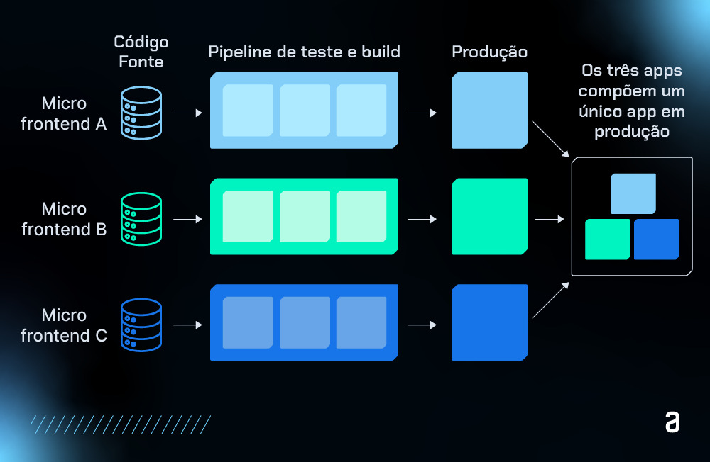 Diagrama de arquitetura de micro frontends mostrando três micro frontends A, B e C, passando por um pipeline de teste e build e sendo combinados em um único aplicativo na produção.