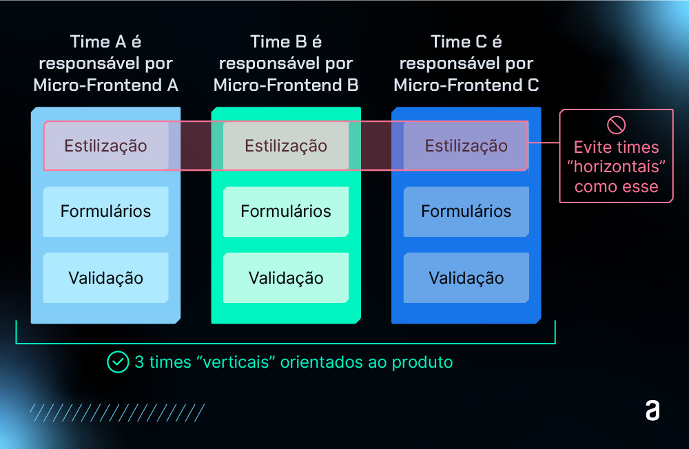 Diagrama ilustrando a responsabilidade dos times A, B e C por seus respectivos micro frontends A, B e C. O diagrama destaca a importância de times verticais orientados ao produto, evitando equipes horizontais com sobreposição de responsabilidades.