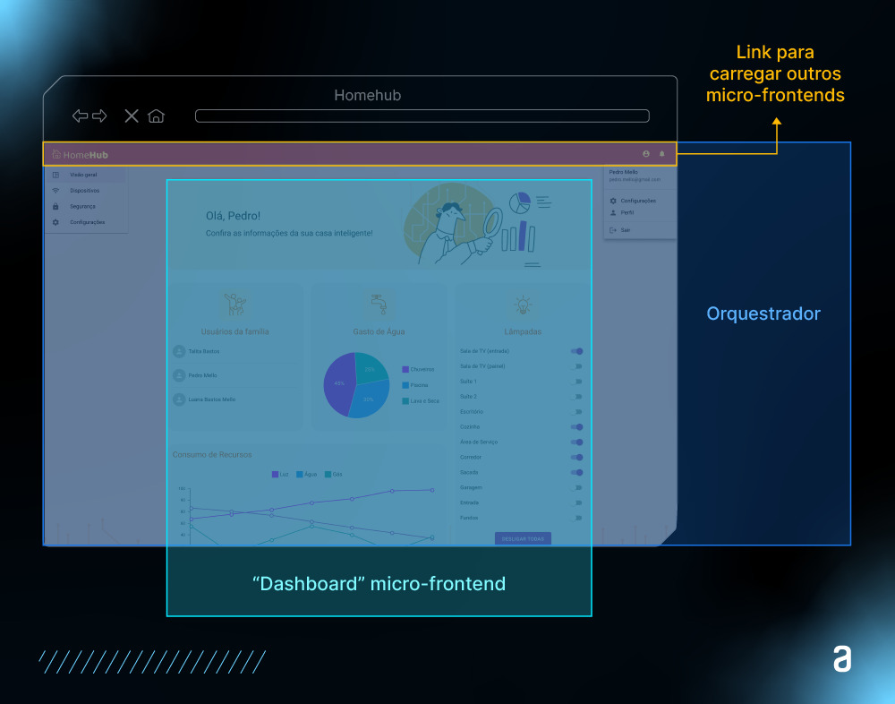 Interface de uma aplicação de dashboard mostrando um exemplo de orquestração de micro frontends. A interface destaca links para carregar outros micro frontends e o micro frontend atual sendo exibido na área principal.