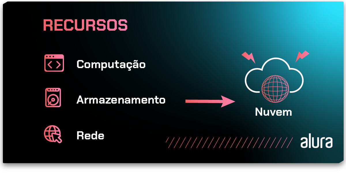 Imagem que representa a migração de cargas de trabalho para a nuvem. Do lado esquerdo há um título “Recursos”. Abaixo há um símbolo de aba de página de computador com o texto “Computação”, um símbolo de um disco rígido com o texto “Armazenamento” e um globo com um cursor de mouse com o texto “Rede”. Na direita há um globo com uma nuvem acima e o texto “Nuvem”. Uma seta vermelha para a direita entre os recursos e a nuvem indica a migração.