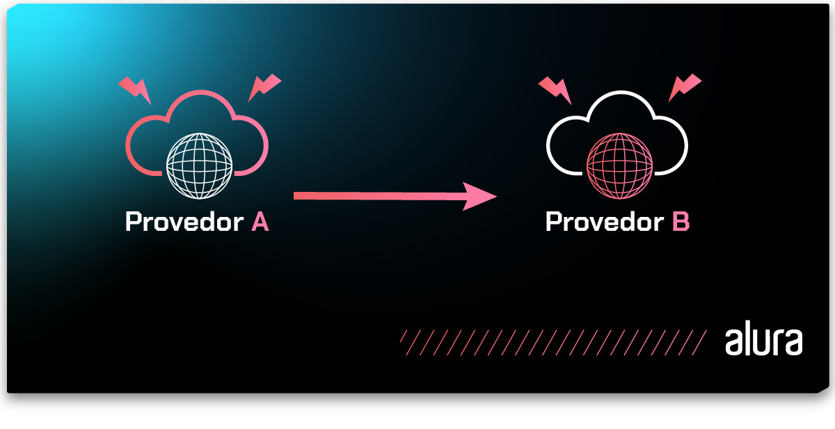 Imagem de um diagrama que ilustra a migração de um provedor de nuvem para outro. Há dois círculos, um na esquerda e outro na direita, que representam os provedores com os rótulos “Provedor A” e “Provedor B”. Duas nuvens brancas são desenhadas acima de cada provedor. Um seta vermelha conecta as duas nuvens, indicando a migração entre os provedores.